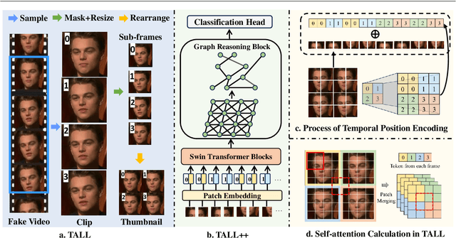 Figure 3 for Learning Spatiotemporal Inconsistency via Thumbnail Layout for Face Deepfake Detection