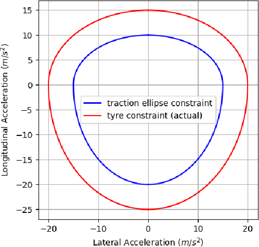 Figure 3 for Spline-Based Minimum-Curvature Trajectory Optimization for Autonomous Racing
