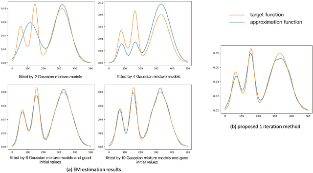 Figure 3 for An Efficient 1 Iteration Learning Algorithm for Gaussian Mixture Model And Gaussian Mixture Embedding For Neural Network