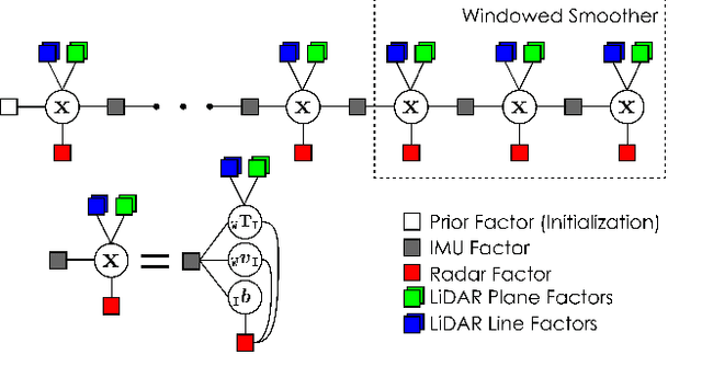 Figure 2 for Degradation Resilient LiDAR-Radar-Inertial Odometry