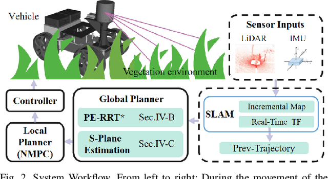 Figure 2 for Path Generation for Wheeled Robots Autonomous Navigation on Vegetated Terrain