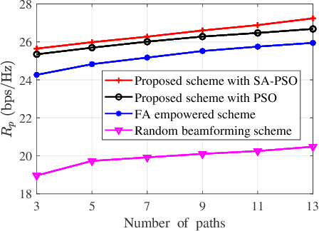 Figure 3 for Primary Rate Maximization in Movable Antennas Empowered Symbiotic Radio Communications