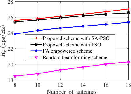Figure 4 for Primary Rate Maximization in Movable Antennas Empowered Symbiotic Radio Communications
