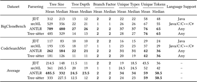 Figure 4 for Abstract Syntax Tree for Programming Language Understanding and Representation: How Far Are We?