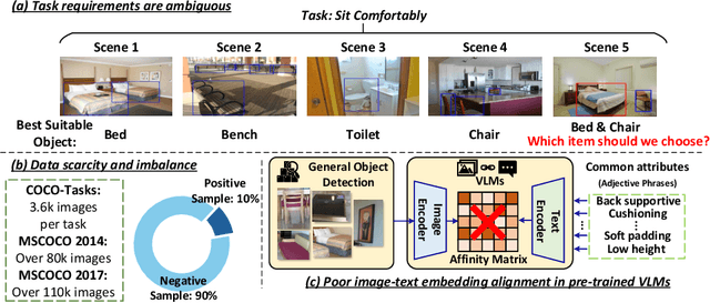 Figure 1 for TaskCLIP: Extend Large Vision-Language Model for Task Oriented Object Detection