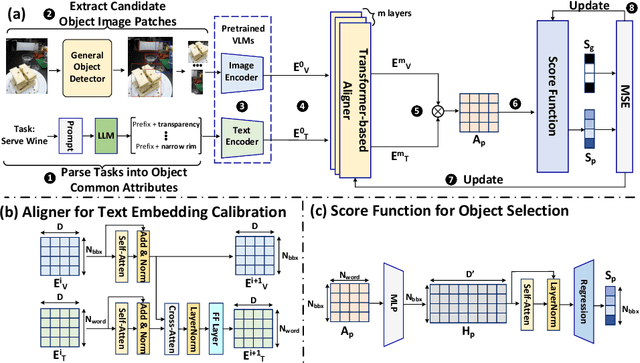 Figure 3 for TaskCLIP: Extend Large Vision-Language Model for Task Oriented Object Detection