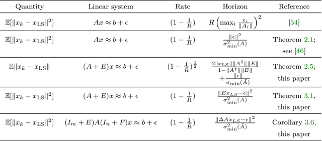 Figure 1 for A Note on Randomized Kaczmarz Algorithm for Solving Doubly-Noisy Linear Systems