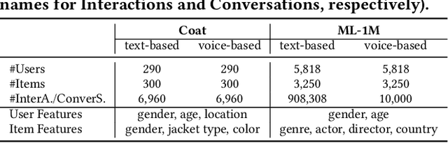 Figure 2 for Towards Building Voice-based Conversational Recommender Systems: Datasets, Potential Solutions, and Prospects