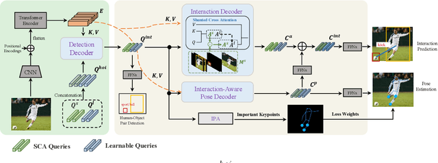 Figure 3 for Disentangled Interaction Representation for One-Stage Human-Object Interaction Detection