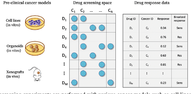 Figure 4 for Deep learning methods for drug response prediction in cancer: predominant and emerging trends