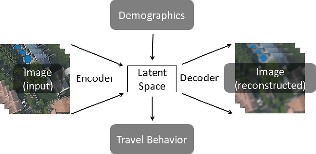 Figure 1 for Deep hybrid model with satellite imagery: how to combine demand modeling and computer vision for behavior analysis?