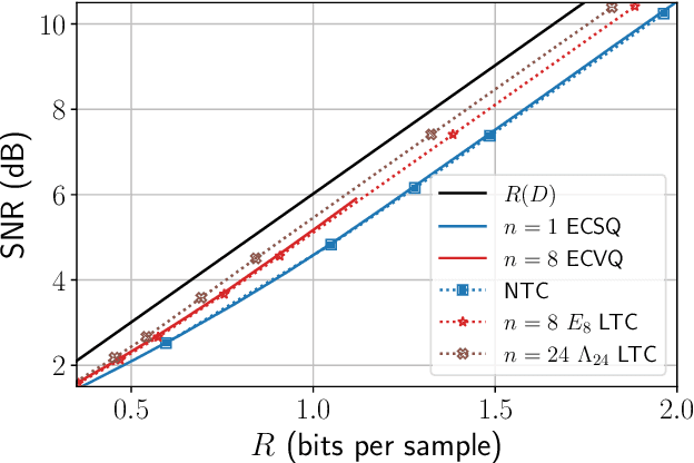 Figure 1 for Approaching Rate-Distortion Limits in Neural Compression with Lattice Transform Coding