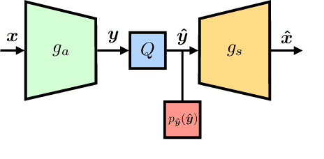 Figure 2 for Approaching Rate-Distortion Limits in Neural Compression with Lattice Transform Coding