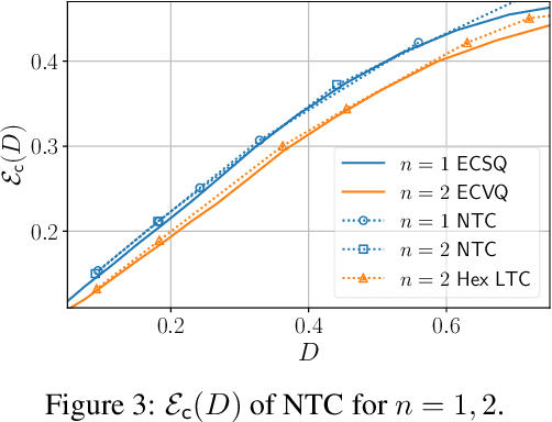 Figure 3 for Approaching Rate-Distortion Limits in Neural Compression with Lattice Transform Coding