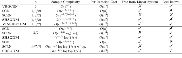Figure 1 for A Homogenization Approach for Gradient-Dominated Stochastic Optimization