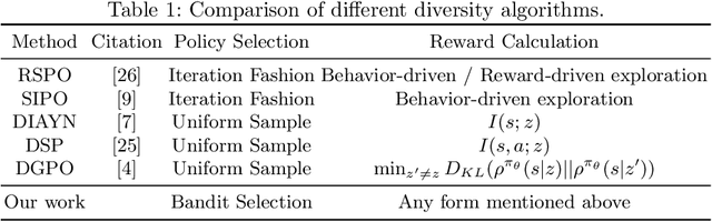Figure 1 for Diverse Policies Converge in Reward-free Markov Decision Processe