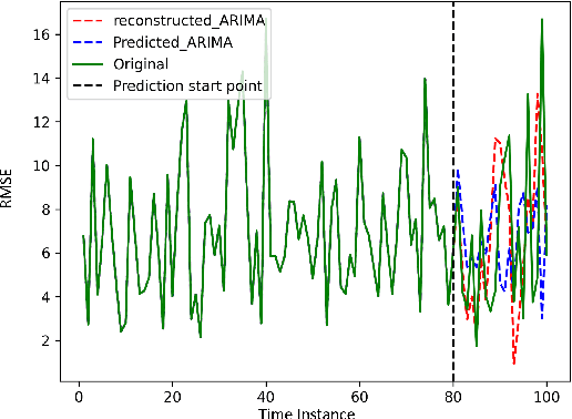 Figure 4 for Predictive Resource Allocation for URLLC using Empirical Mode Decomposition