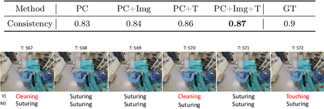 Figure 4 for LABRAD-OR: Lightweight Memory Scene Graphs for Accurate Bimodal Reasoning in Dynamic Operating Rooms