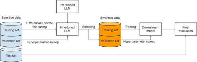 Figure 1 for Harnessing large-language models to generate private synthetic text