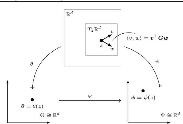 Figure 3 for The Geometry of Neural Nets' Parameter Spaces Under Reparametrization