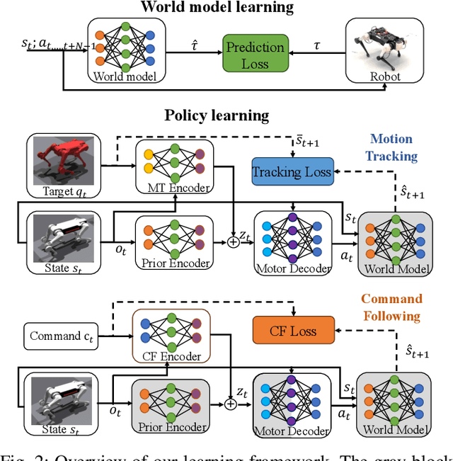 Figure 2 for An Efficient Model-Based Approach on Learning Agile Motor Skills without Reinforcement