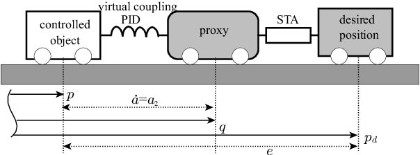 Figure 2 for Proxy-based Super Twisting Control Algorithm for Aerial Manipulators