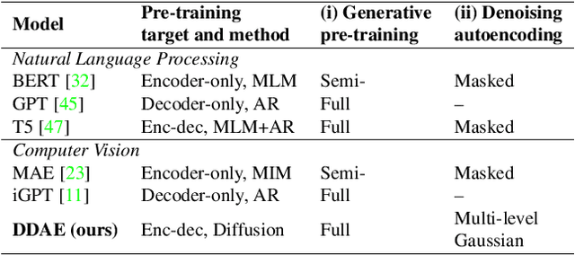 Figure 2 for Denoising Diffusion Autoencoders are Unified Self-supervised Learners