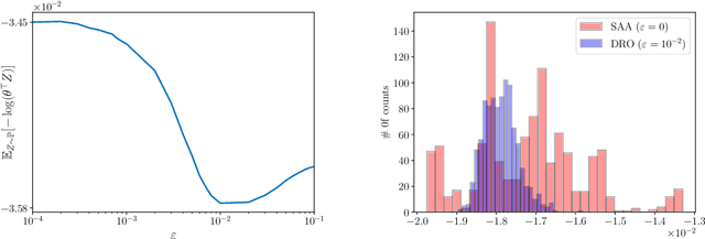 Figure 3 for New Perspectives on Regularization and Computation in Optimal Transport-Based Distributionally Robust Optimization