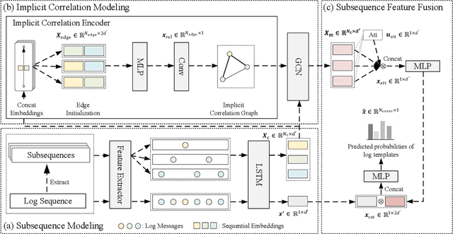 Figure 3 for CSCLog: A Component Subsequence Correlation-Aware Log Anomaly Detection Method
