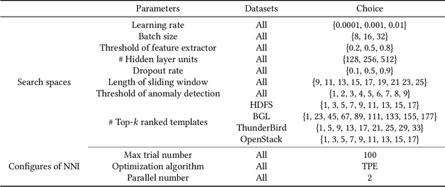 Figure 4 for CSCLog: A Component Subsequence Correlation-Aware Log Anomaly Detection Method