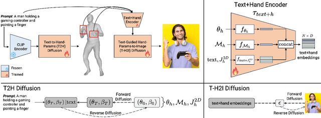Figure 3 for HanDiffuser: Text-to-Image Generation With Realistic Hand Appearances