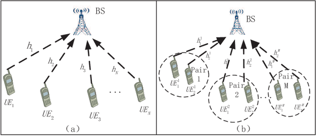 Figure 1 for Low-complexity Resource Allocation for User Paired RSMA in Future 6G Wireless Networks
