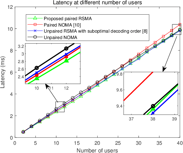 Figure 4 for Low-complexity Resource Allocation for User Paired RSMA in Future 6G Wireless Networks