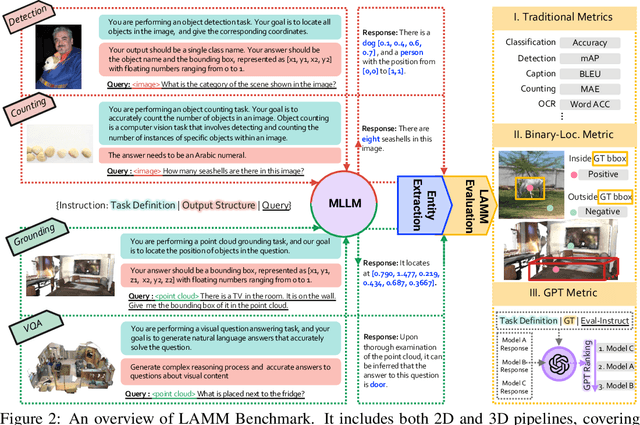 Figure 3 for LAMM: Language-Assisted Multi-Modal Instruction-Tuning Dataset, Framework, and Benchmark