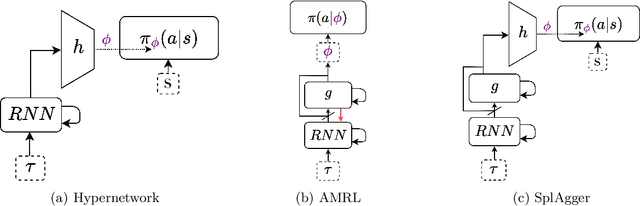 Figure 1 for SplAgger: Split Aggregation for Meta-Reinforcement Learning