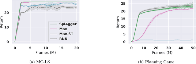 Figure 2 for SplAgger: Split Aggregation for Meta-Reinforcement Learning