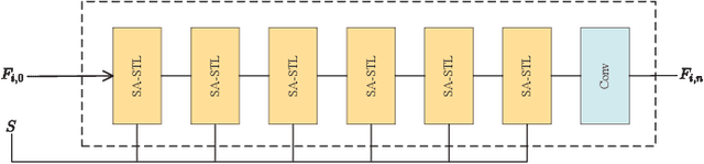 Figure 3 for Unsupervised Low Light Image Enhancement Using SNR-Aware Swin Transformer