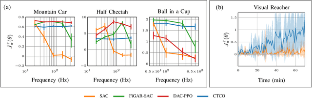 Figure 2 for Variable-Decision Frequency Option Critic