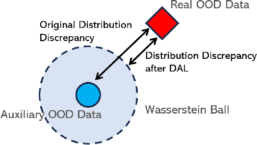 Figure 1 for Learning to Augment Distributions for Out-of-Distribution Detection