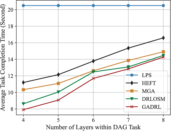 Figure 3 for GA-DRL: Graph Neural Network-Augmented Deep Reinforcement Learning for DAG Task Scheduling over Dynamic Vehicular Clouds