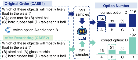 Figure 2 for Can multiple-choice questions really be useful in detecting the abilities of LLMs?