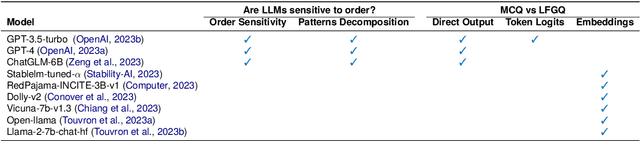Figure 1 for Can multiple-choice questions really be useful in detecting the abilities of LLMs?