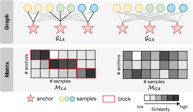 Figure 1 for Efficient Multi-View Graph Clustering with Local and Global Structure Preservation