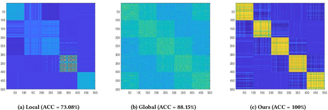 Figure 4 for Efficient Multi-View Graph Clustering with Local and Global Structure Preservation