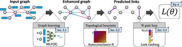 Figure 3 for Link Prediction without Graph Neural Networks