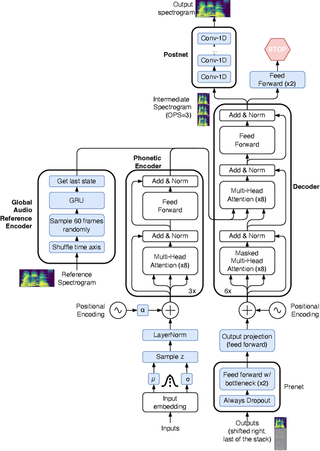 Figure 1 for Stutter-TTS: Controlled Synthesis and Improved Recognition of Stuttered Speech