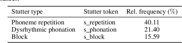 Figure 2 for Stutter-TTS: Controlled Synthesis and Improved Recognition of Stuttered Speech