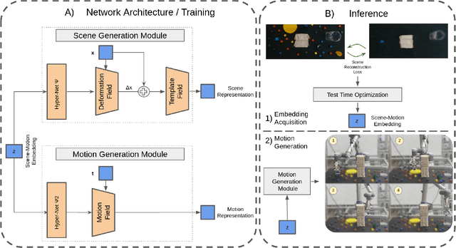 Figure 2 for Neural Field Movement Primitives for Joint Modelling of Scenes and Motions