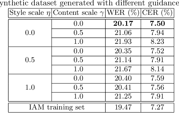 Figure 2 for Improving Handwritten OCR with Training Samples Generated by Glyph Conditional Denoising Diffusion Probabilistic Model