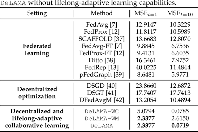 Figure 4 for Decentralized and Lifelong-Adaptive Multi-Agent Collaborative Learning